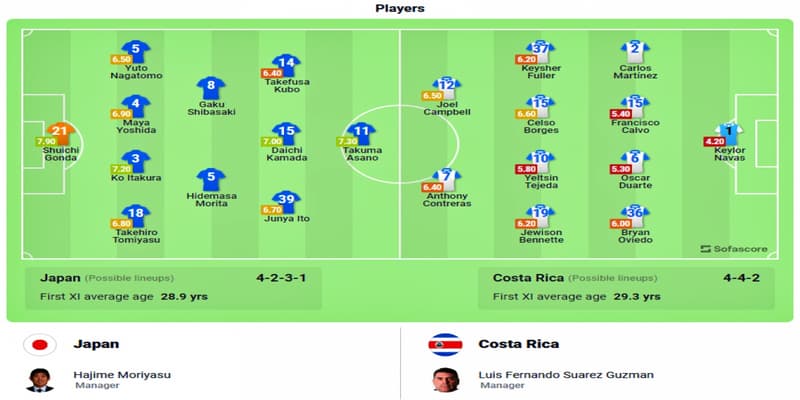 Soi kèo Costa Rica vs Japan Soi kèo Costa Rica vs Japan các yếu tố ảnh hưởng